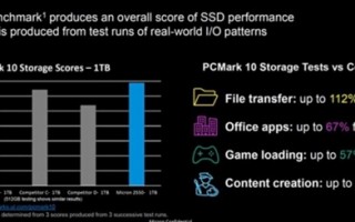 全球首款232层闪存继续无视PCIe 5.0：屠龙之术暂时无用