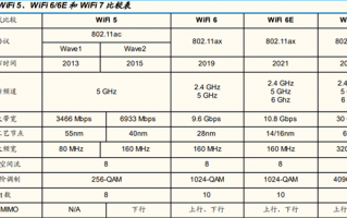 Wi-Fi 7开启万兆网络时代 射频前端重定义连接：快还要稳