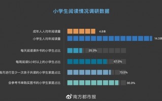 你达标了吗？我国成年人均纸质书阅读4.76本 仅小学生的1/3