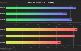 一张图看懂13代酷睿i9-13900K有多猛：Zen4单核没戏了