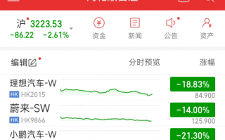 港股大跌！造车新势力集体遇冷 小鹏、理想暴跌近20%