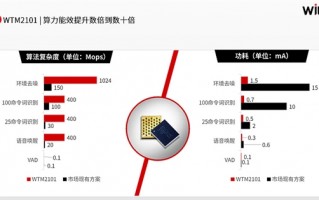 无需3nm工艺 全球首颗商用存内计算SoC问世：功耗低至1毫安