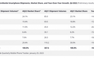 智能手机遭“灾难级”暴跌！所有厂商无一幸免 IDC：从未见过这种情况