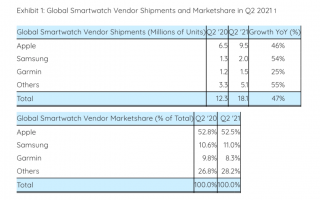 分析师称 Apple Watch S6 是“迄今为止全球最受欢迎的智能手表”