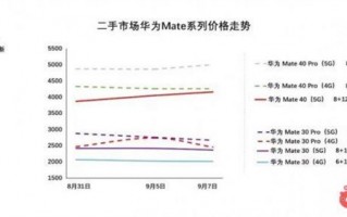 真“理财产品”！华为Mate 50发布后Mate 40二手价又涨了