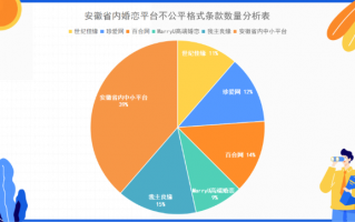 15家婚恋平台霸王条款！世纪佳缘、百合网、珍爱网等被点名