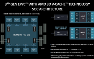 性能飙升66％的秘密！AMD 2.5万元768MB 3D缓存霄龙首次开盖