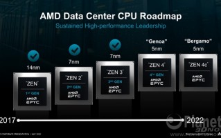 AMD Zen4分路出击96核心、128核心：同一个接口