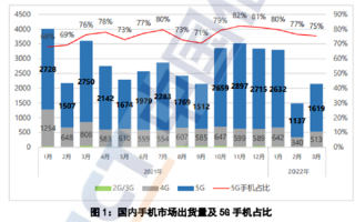 出货量暴降41%！5G手机在国内卖不动了