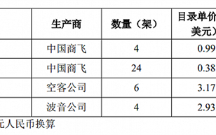 仅售6.53亿！国产大飞机C919正式价格曝光：比欧美便宜点