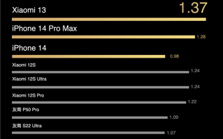 续航超iPhone 14 Pro Max 年度旗舰小米13来了：4500mAh电池、67W快充