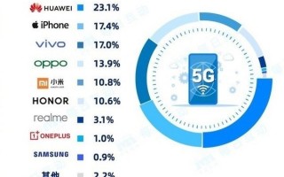 华为遥遥领先！2022年一季度5G手机市占率排名出炉