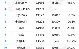 SUV 7月销量排名：特斯拉