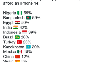 买部iPhone 14要花你多少年薪？各国对比：国人要12% 印度近50%