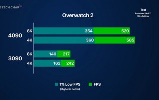 RTX 4090游戏性能实测：《守望先锋：归来》8K跑到520帧