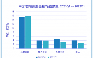 IDC：Q1 中国可穿戴设备市场出货量 2584 万台，同比下降 7.5%