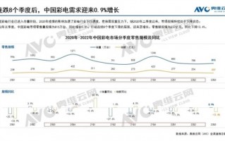 彩电市场“寒冬”已至：持续萎靡不振