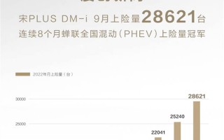 哈弗H6羡慕哭了！比亚迪宋PLUS DM-i销量无敌：9月上险28621台