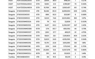 容量越大越不容易坏？机械硬盘哪家强：实测故障率一览