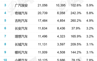 5月新能源销量排名：比亚迪称霸、