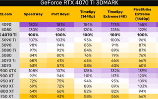 RTX 4070 Ti性能/国行售价抢先曝光：比4080慢20-30%、6499元