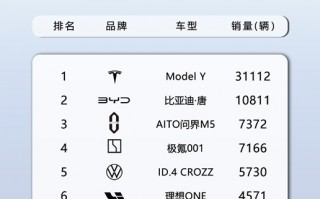 8月高端新能源SUV销量榜：问界M5破七千 超越全系新势力