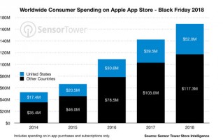 「黑五」期间，App Store 收入再创新高