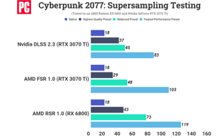 A卡战未来 10年前的GCN显卡有望支持RSR：免费3倍性能提升