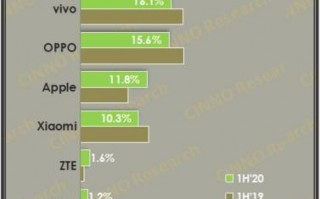 2020手机销量排行榜第一名（2020年度手机销量排行）