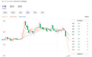 造出中国第一台等离子电视 彩电巨头A股退市：大跌近90% 股价仅剩0.6元