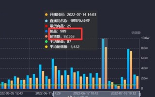 王麻子直播菜刀拍蒜一整天：45万人围观 仅卖出989件