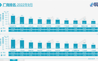 昔日神话陨落！9月车企销量出炉：比亚迪甩远大众汽车夺冠