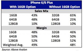 iPhone6入门级容量为何不是32GB？