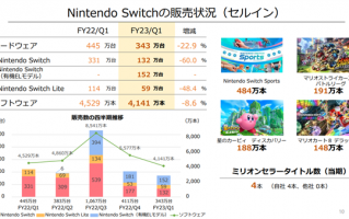 即将超越索尼PS4！任天堂Switch累计销量达1.1亿台