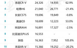 6月SUV销量排名：比亚迪大战特斯拉 最难受的却是老四