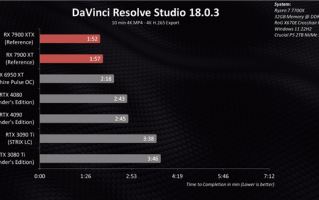RX 7900赢回一波 4K视频生产力终于超越RTX 4090
