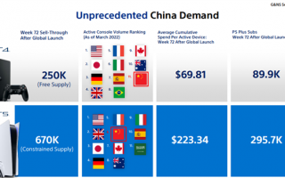 上市一年依然供不应求！索尼：PS5中国销量达67万台