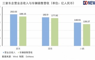 卖一辆亏数万！蔚来、小鹏、理想掉队了吗？