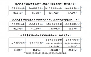 日系车畅销神话将终结！日产10月卖出8.8万台：同比下降11.5%