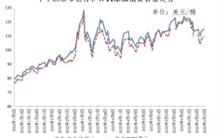 国际油价超130美元后国内油价不上调：发改委发阶段性价格补贴通知