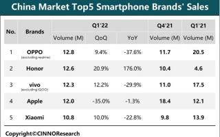 2022年一季度国内手机市场排名：OPPO第一、第二令人意外