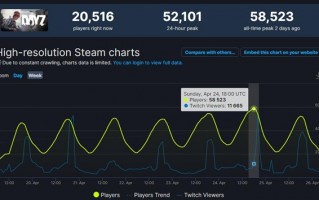 发售9年后 《DayZ》Steam玩家峰值突破新高