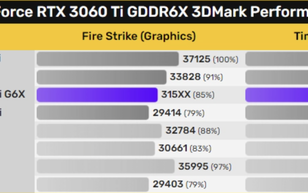 新版RTX 3060 Ti前瞻：升级巨大 跑分提升7%-10%