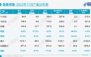 没钱买车了？乘联会公布11月零售销量：14年来首次“旺季”环比下滑