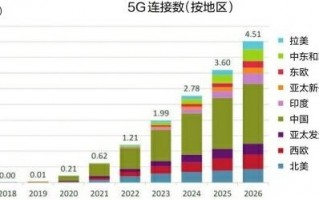 三运营商赢麻！我国5G用户人数全球第一 5G资费不可能大降了