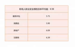 报告显示：互联网成四大职业安全感最低行业之一