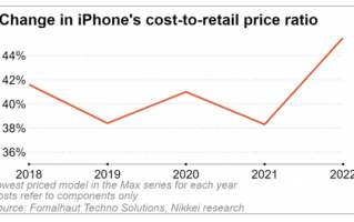 iPhone 14系列成本史上最高 Pro Max生产成本达3565元：一颗A16芯片780元