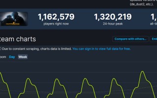 《CS:GO》Steam 峰值创新高，超 132 万人同时在线