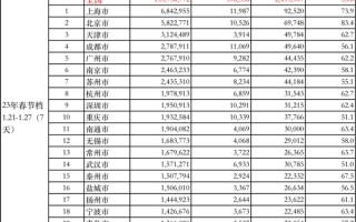 2023春节档平均电影票价最高城市出炉：北京第一 83.4元