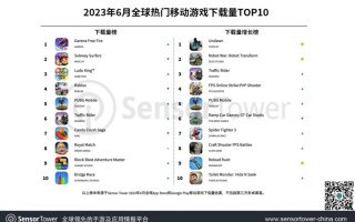 SensorTower：《地铁跑酷》《PUBG》等上榜 6 月全球手游下载量 TOP10